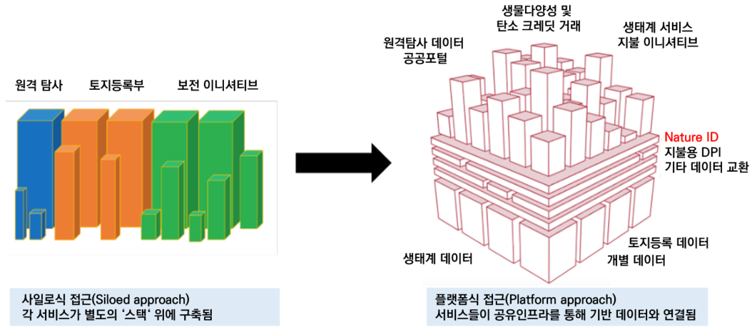 사일로식 접근방식(Siloed approach)’ 구조와 ‘플랫폼 접근방식(Platform approach)’ 구조