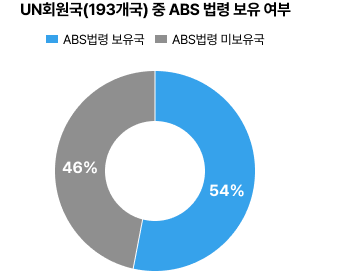 UN회원국(193개국)중 ABS 법령 보유 여부 - ABS법령 보유국 54%, ABS법령 미보유국 46%