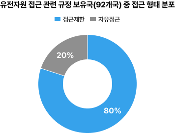 유전자원 접근 관련 규정 보유국(92개국) 중 접근 형태 분포 - 접근제한 80%, 자유접근 20%