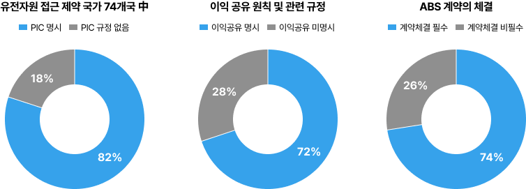 유전자원 접근 규제 국가 중 사전조건 설정 현황 그래프 - 이익공유 전체 50, PIC명시 60, 계약조건 요구 50, 전체 70