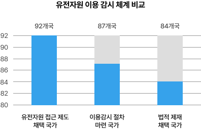 유전자원 이용 감시 체계 비교 그래프 - 이행절차 포함 국가 87, 법적제재 포함 국가 84, 전체(미생물 규정 보유국) 92