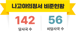 나고야의정서 비준현황, 당사국 수:142. 비당사국 수:56