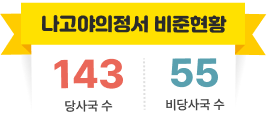 나고야의정서 비준현황, 당사국 수:143. 비당사국 수:55