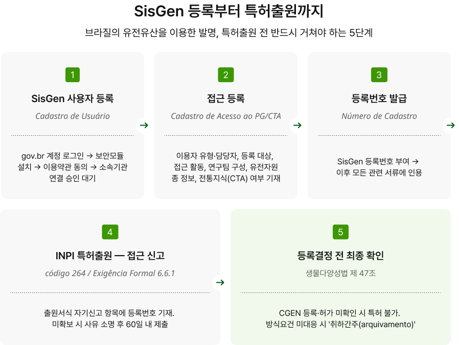 SisGen 등록부터 특허출원까지 브라질의 유전유산을 이용한 발명, 특허출원 전 반드시 거쳐야 하는 5단계