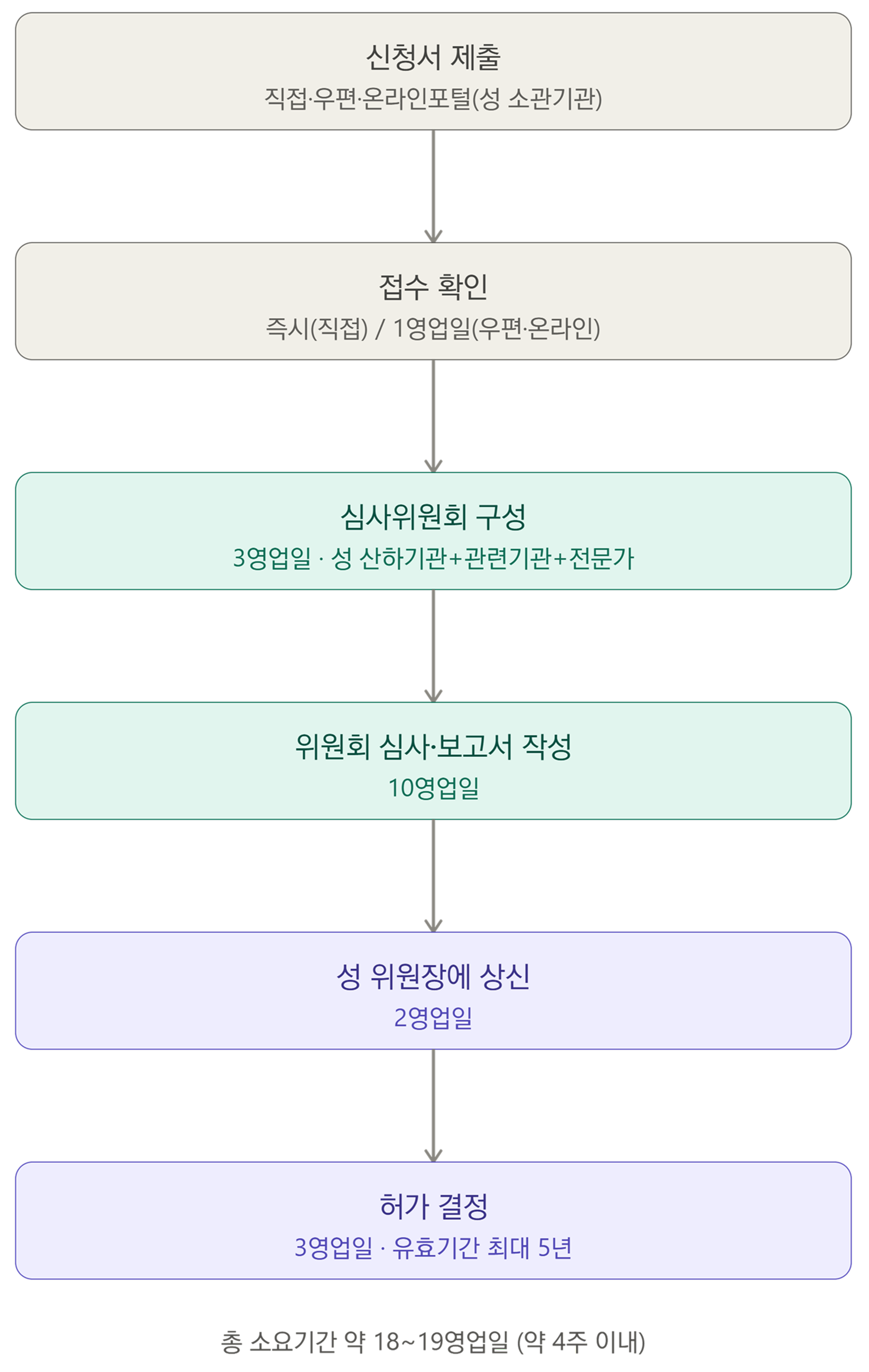 신청서 제출 → 접수 확인 → 심사위원회 구성 → 위원회 심사 보고서 작성 → 성 위원장에 상신 → 허가 결정