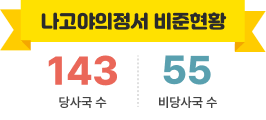 나고야의정서 비준현황, 당사국 수:143. 비당사국 수:55