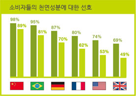 천연성분에 대한 소비자선호도 그래프